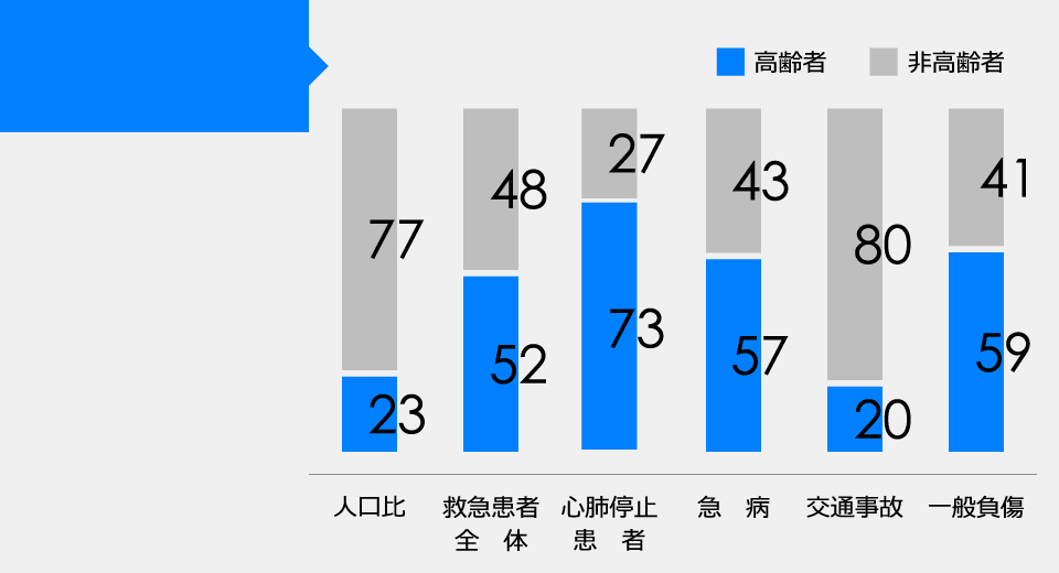 救急搬送における高齢者の割合