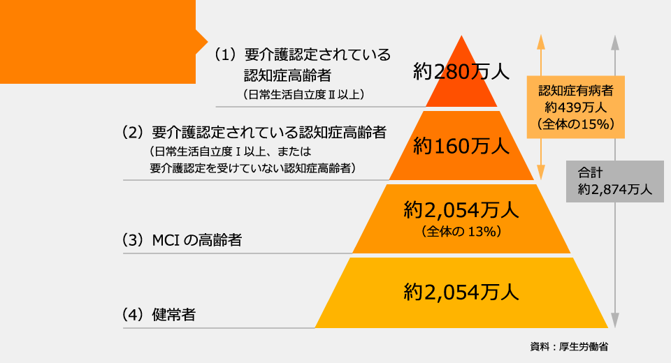 高齢者における認知症の割合